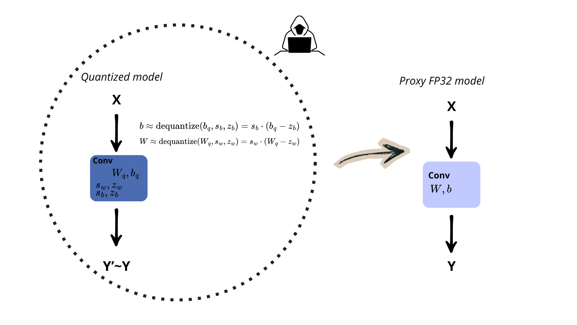 Quantization is not security