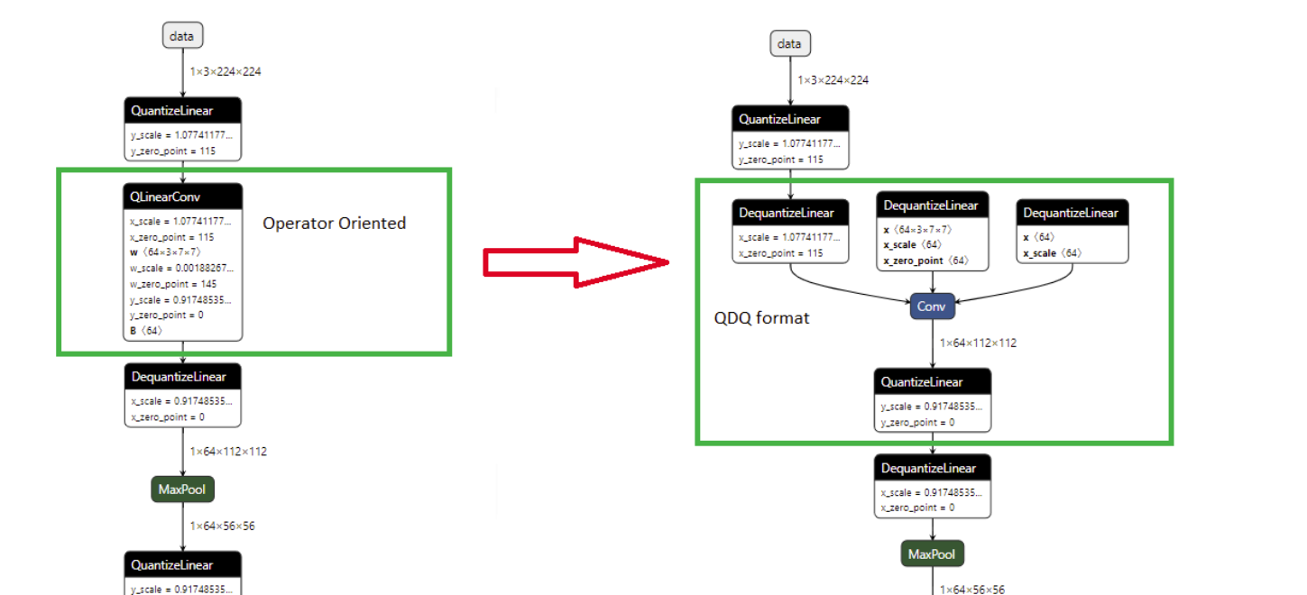 QDQ format and operator-oriented